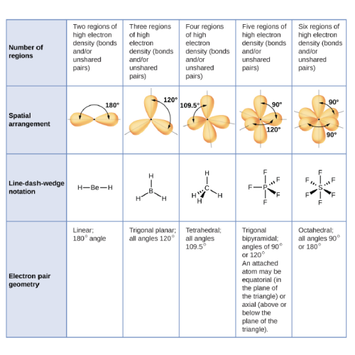 Chemistry Chapter 6 - Chemical Bonding and Molecular Geometry